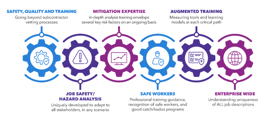 Infographic showing the safety process with Leidos
