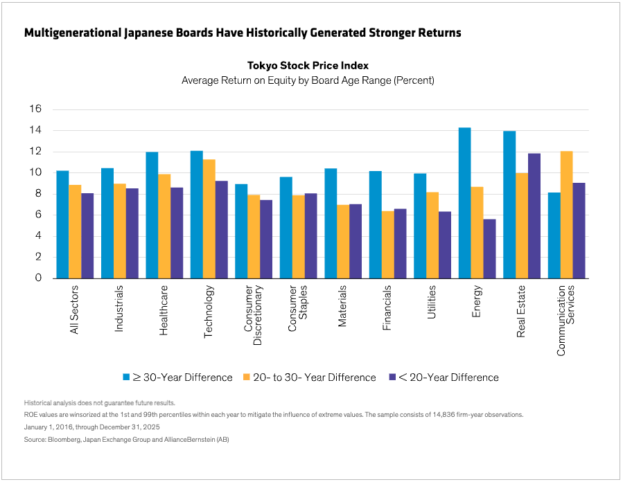 Multigenerational Japanese Boards Have Historically Generated Stronger Returns