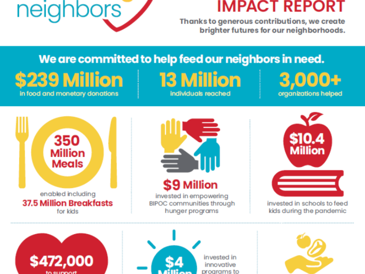 Nourishing neighbors Impact Report.