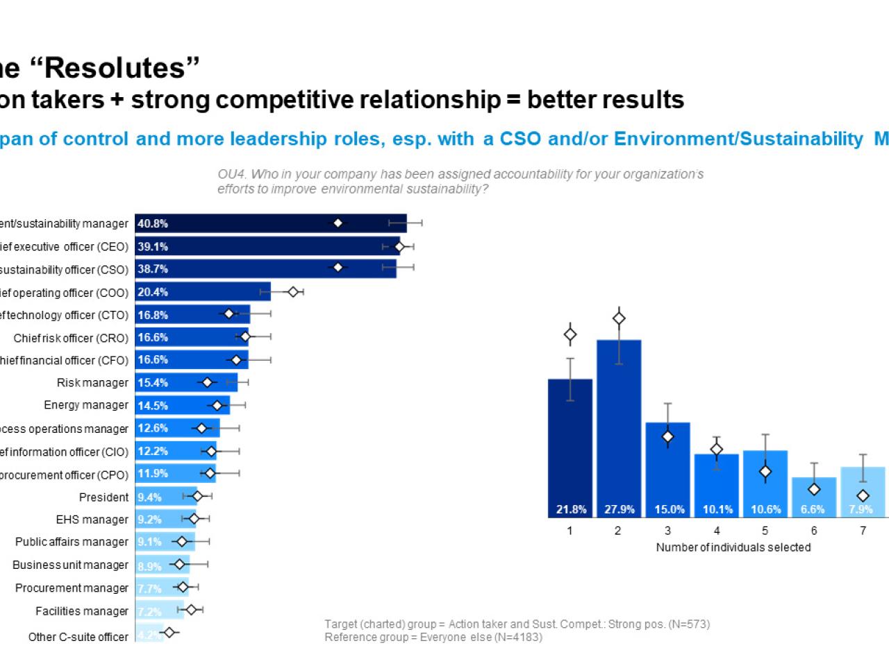 Graph: Meet the "Resolutes" Top action takers + strong competitive relationship = better results