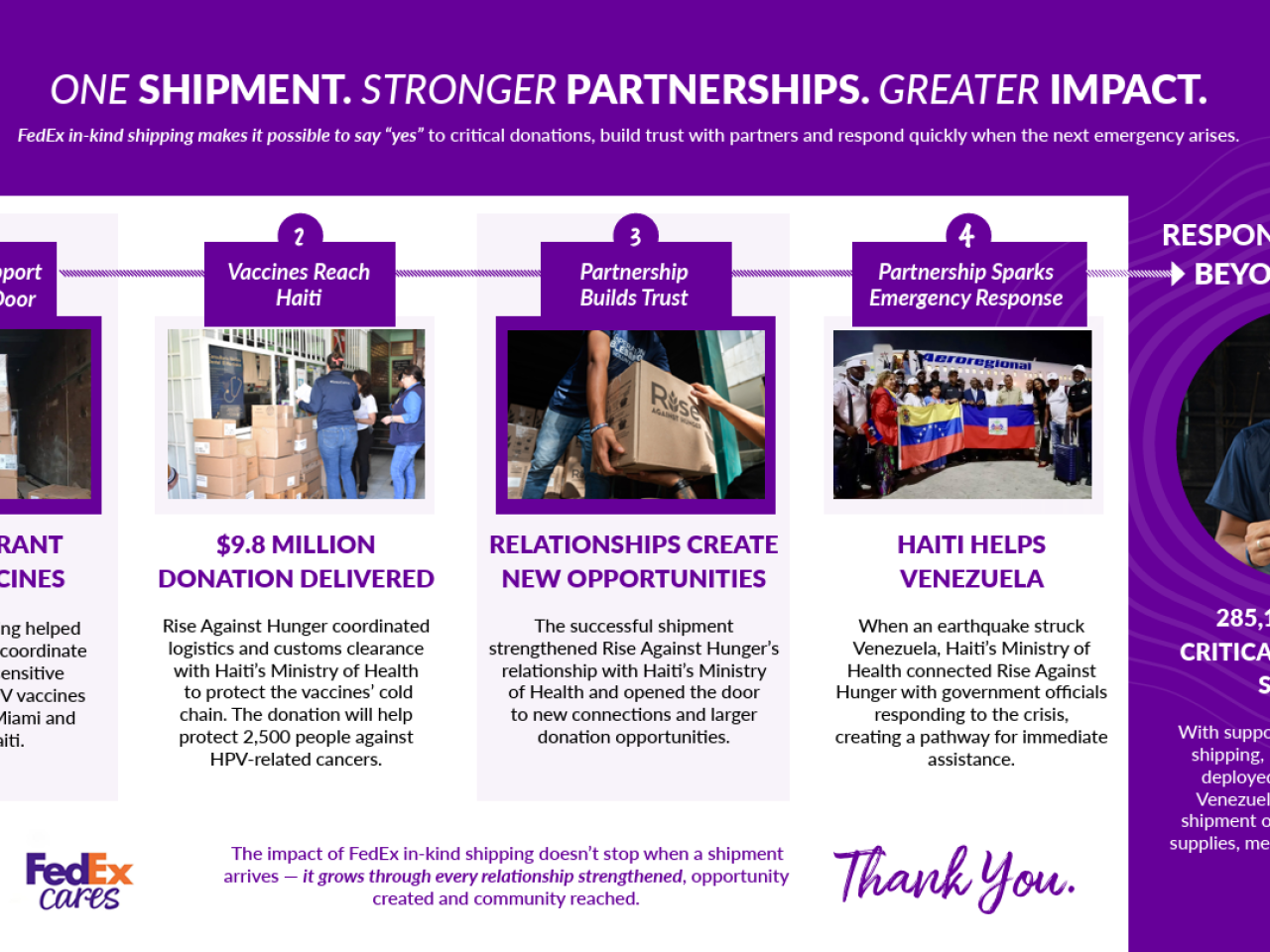 Infographic: ONE SHIPMENT. STRONGER PARTNERSHIPS. GREATER IMPACT. FedEx in-kind shipping makes it possible to say yes to critical donations, build trust with partners and respond quickly when the next emergency arises.