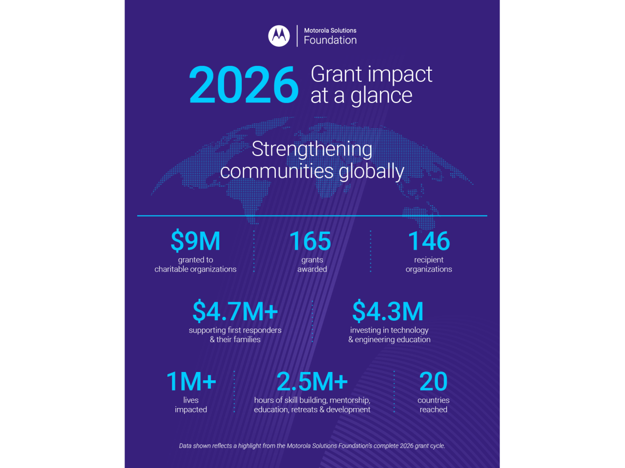 Infographic: 2026 Grant impact at a glance: Strengthening communities globally.