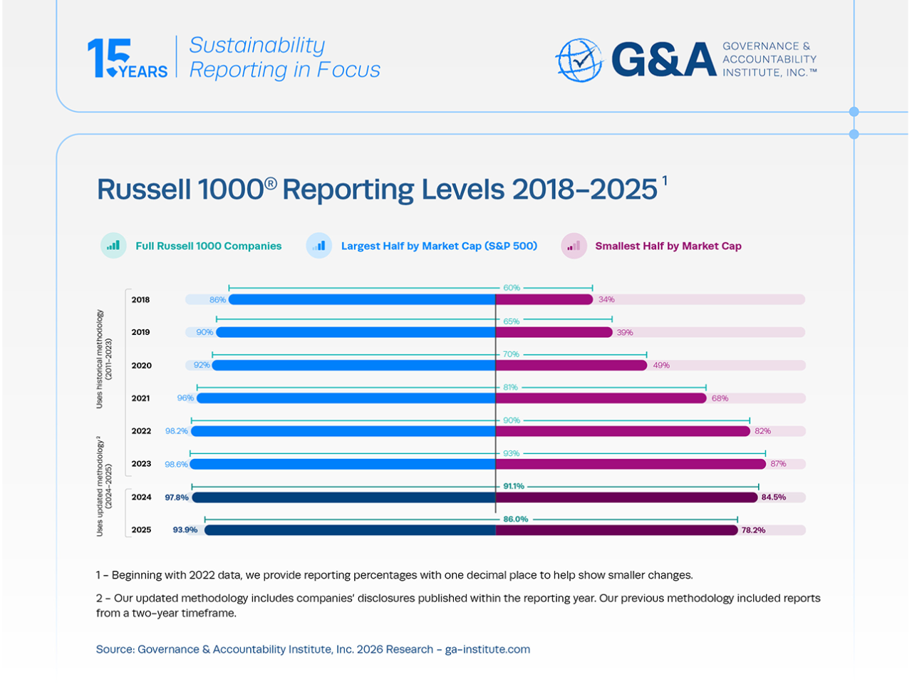 Russell 1000 Reporting Levels 2018-2025