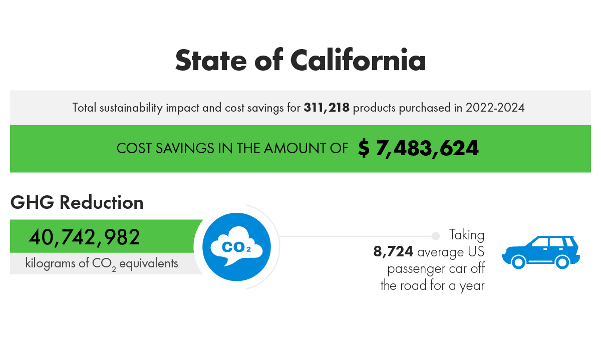 State of California impact results