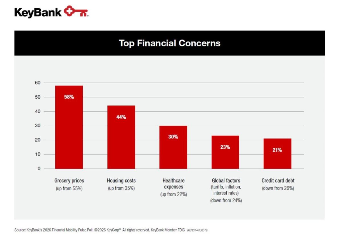 2026 KeyBank Financial Mobility Pulse Poll graph of Top Financial Concerns