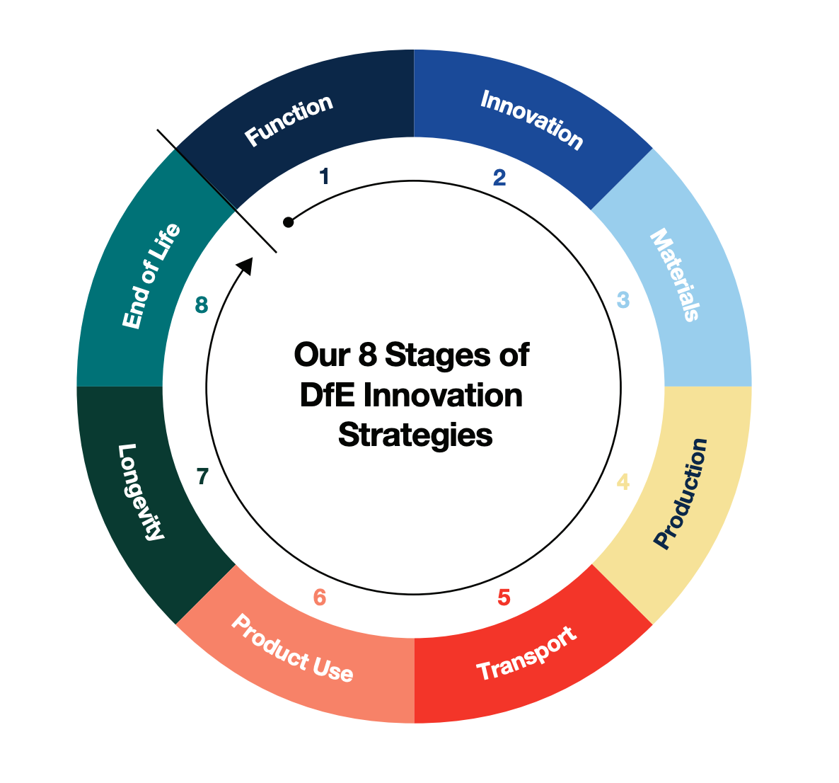 8 stages of innovation