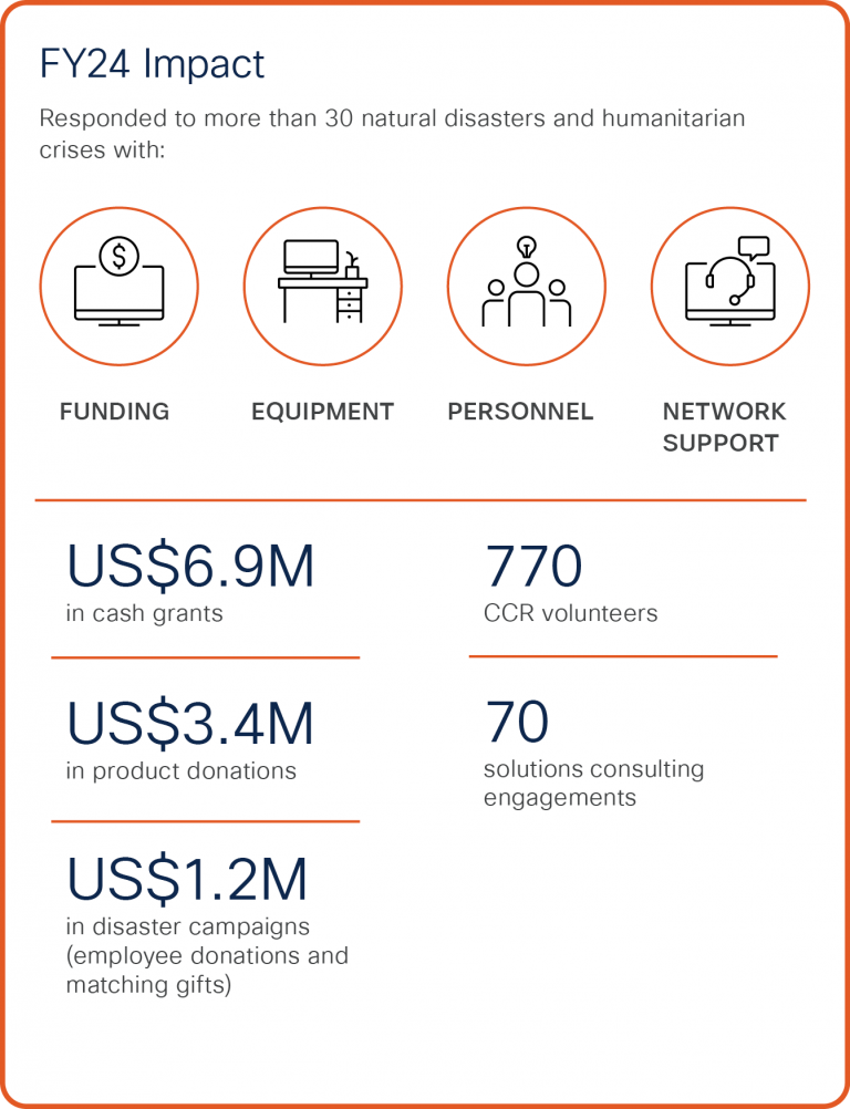 FY24 Impact Graphic: $6.9M in cash grants, $3.4M in product donations, $1.2M in disaster campaigns