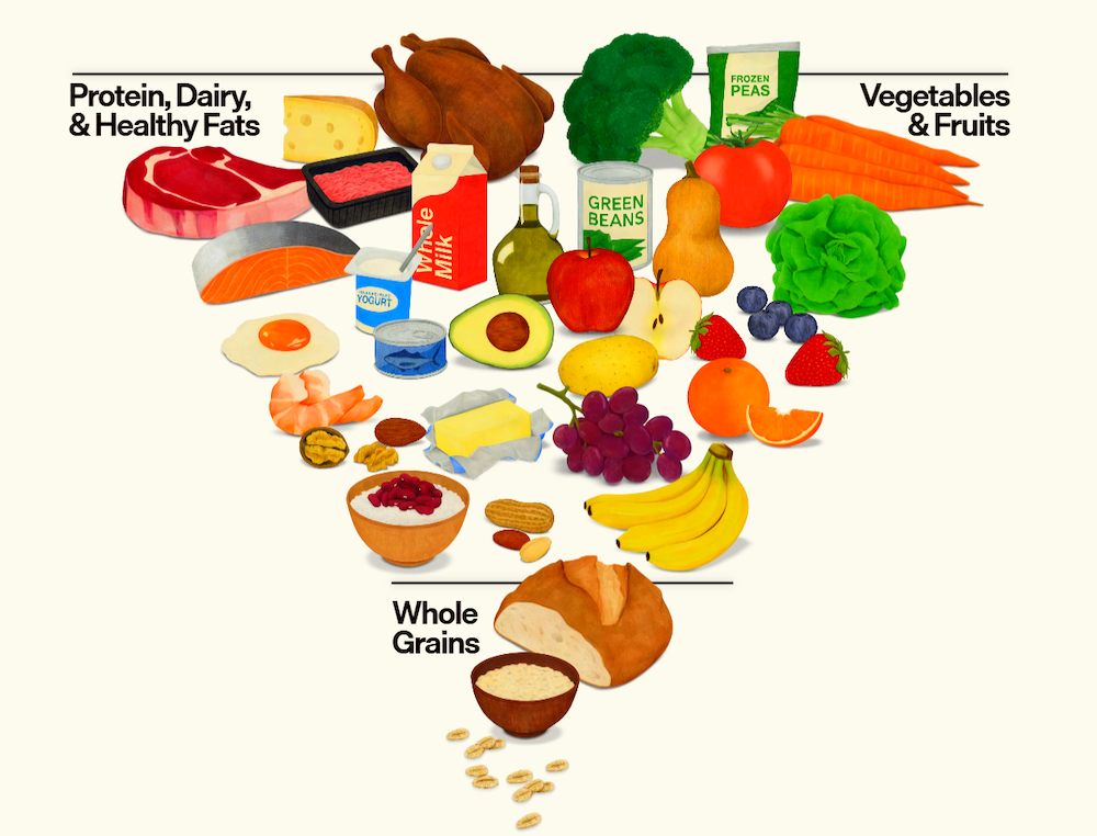 Image from DietaryGuidelines.gov showing food groups.