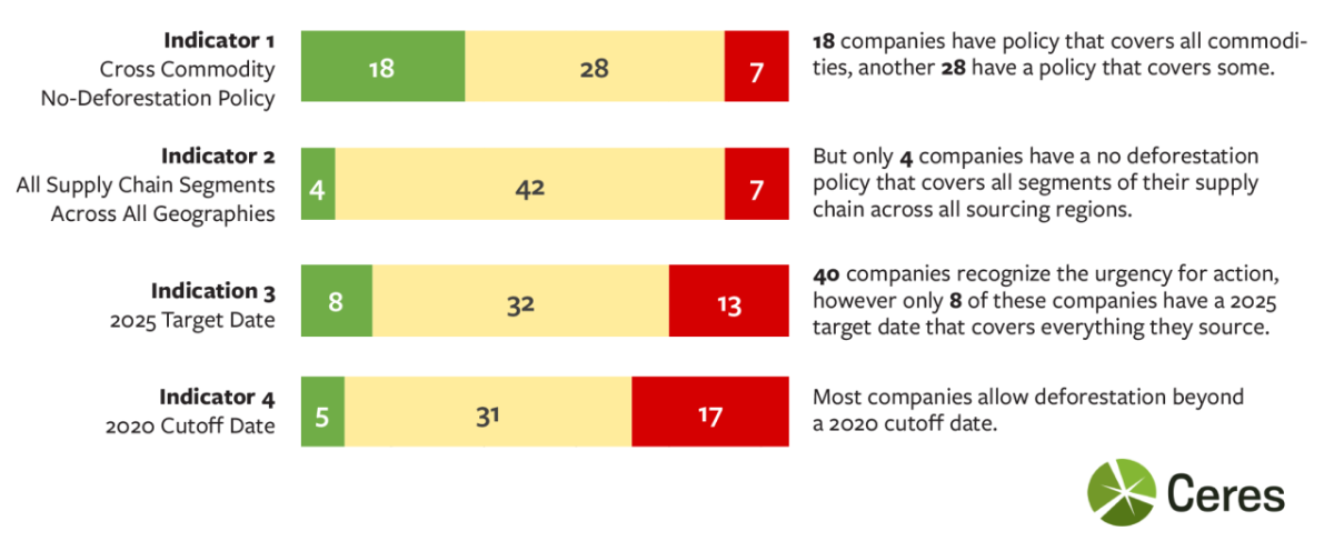 Ceres Deforestation Scorecard Overall Performance