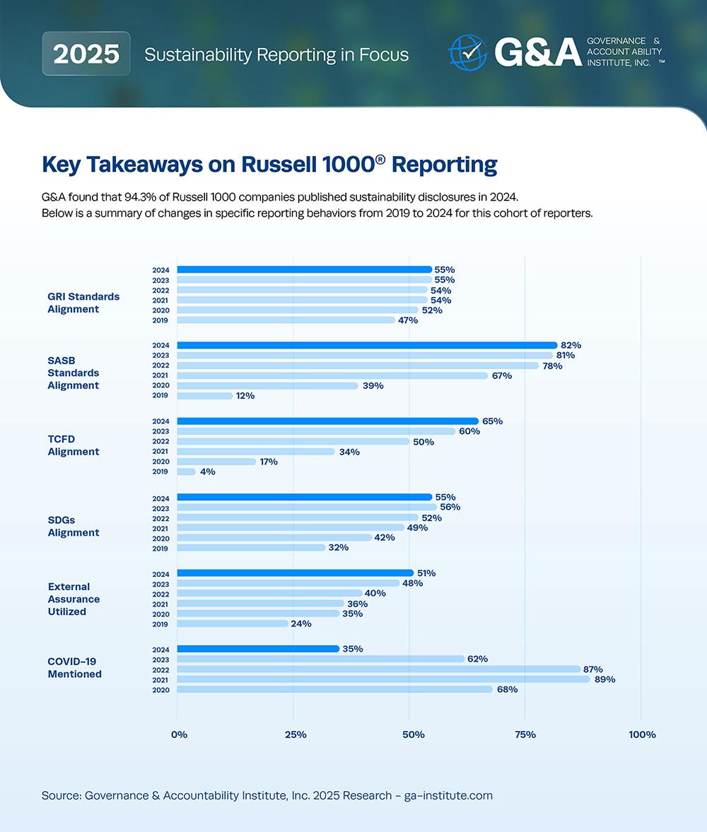 G&A's 2025 Sustainability Reporting in Focus Infographic