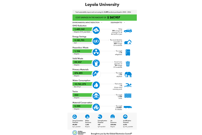 Loyola University Impact Reductions