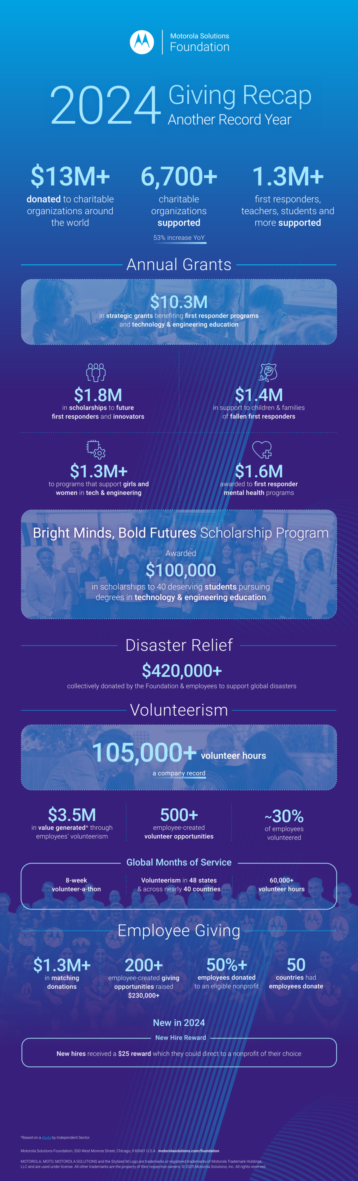Infographic of the record year in 2024