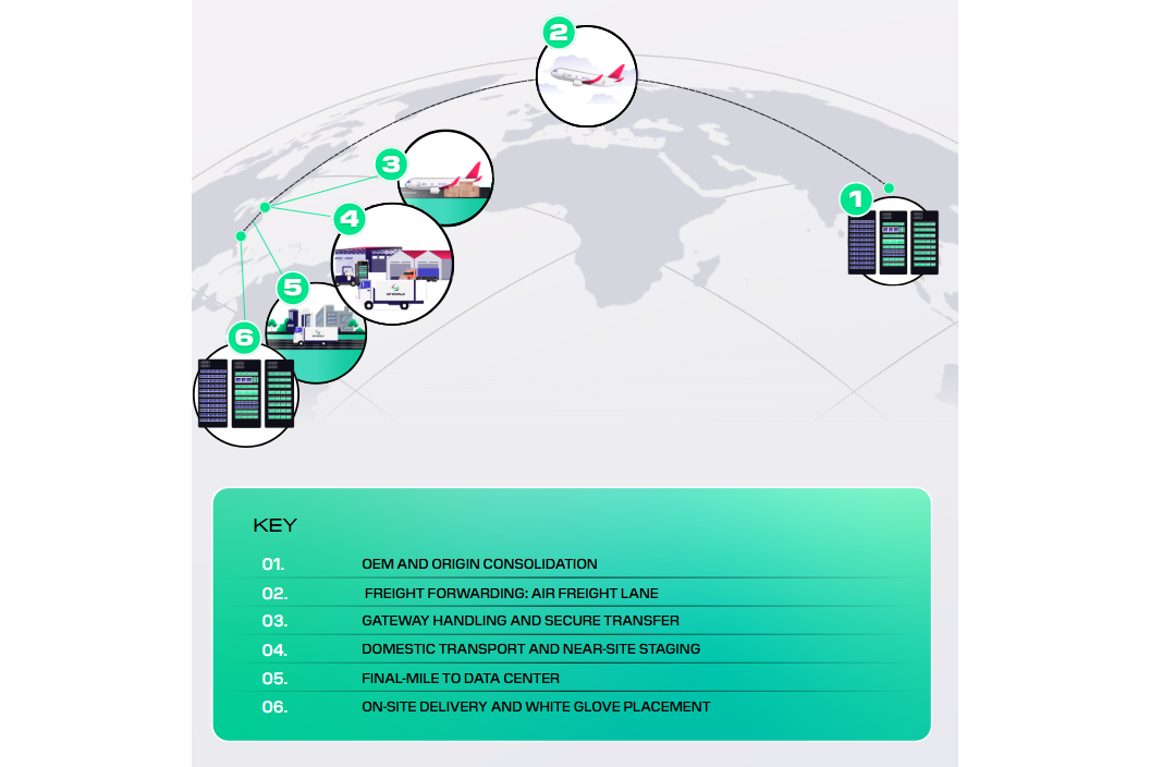 Graphic showing DP World's end-to-end data center logistics flow.