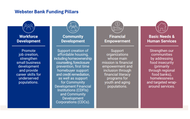Webster’s grantmaking priorities are focused on partnering with nonprofit organizations that support underserved communities and address economic inclusion, with a focus on financial empowerment, community and workforce development, and basic needs. 