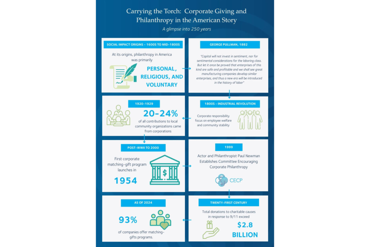 Overview of the history of corporate giving and philanthropy in the U.S.