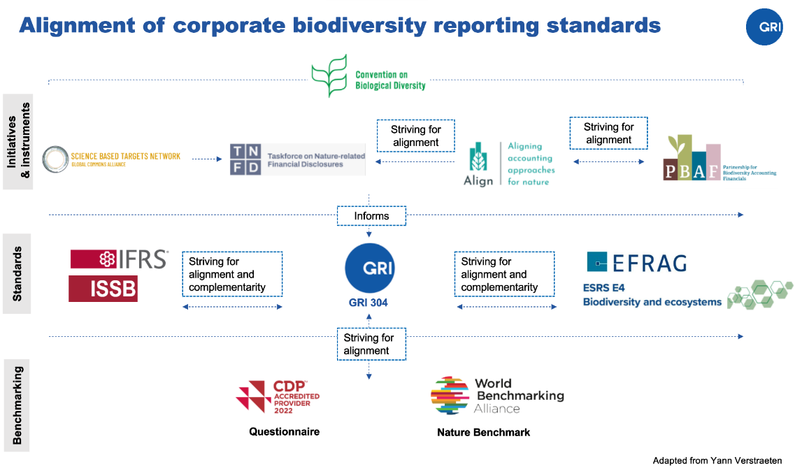 "Alignment of corporate biodiversity reporting standards." Info graphic with three categories and company logos in each category.