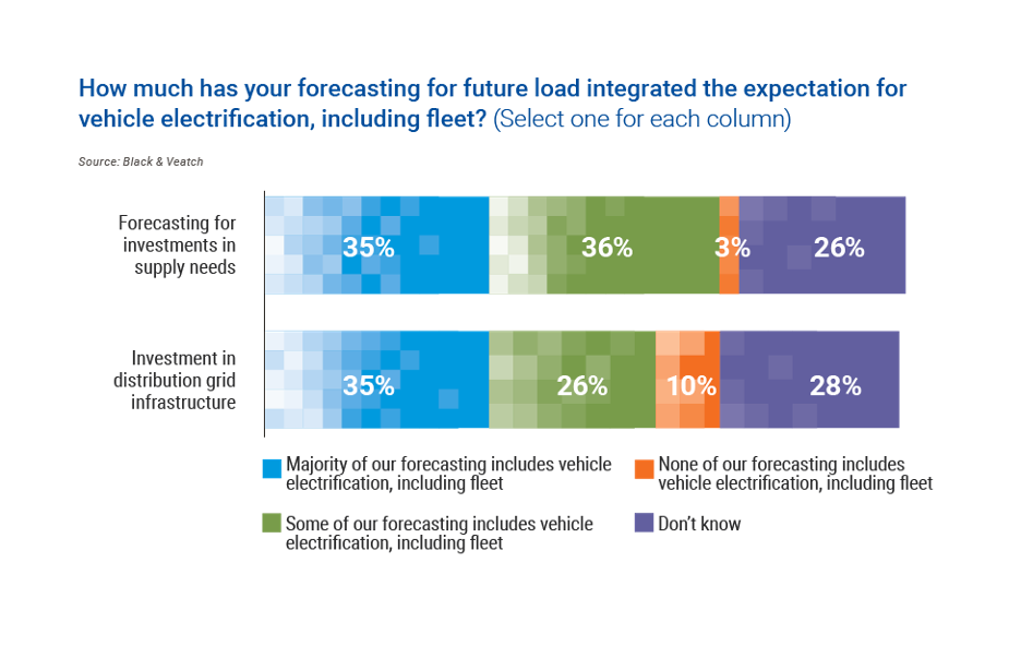 "How much has your forecasting for future load integrated the expectation for vehicle electrification, including fleet? (Select one for each column)"