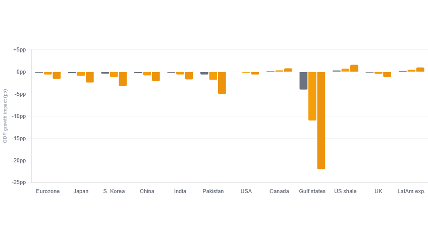 GDP losses by country depending on the length of the Iran war
