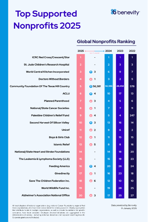 "Top Supported Nonprofits 2025"