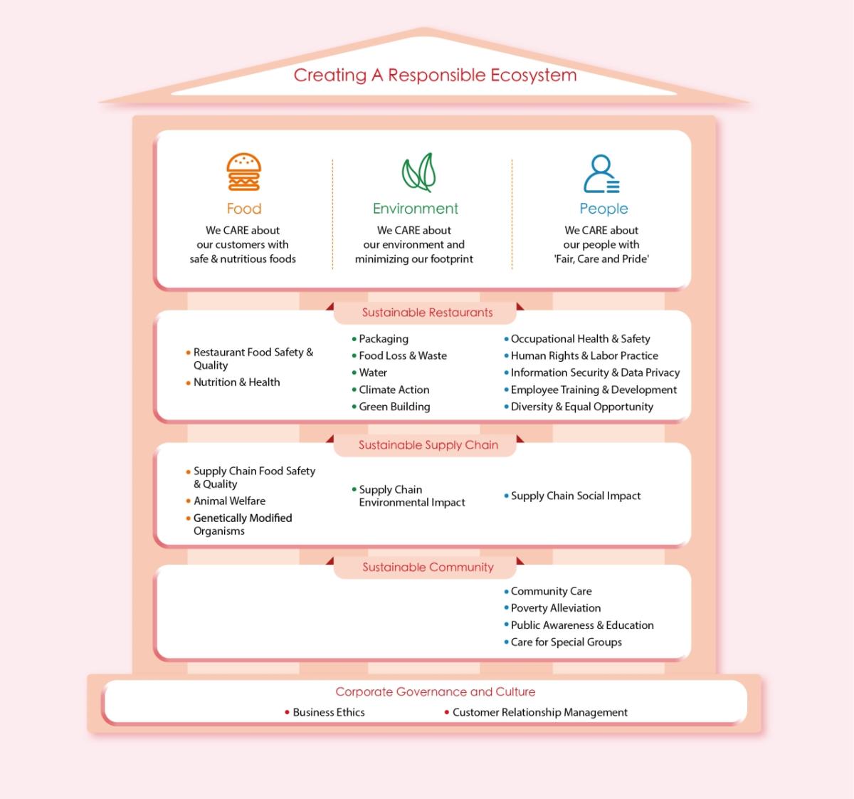 (Infographic) Introducing Yum China’s Sustainability Strategy
