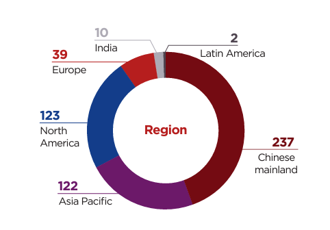 Info graphic pie chart. "Region" central and numbers associated with countries/regions divided.