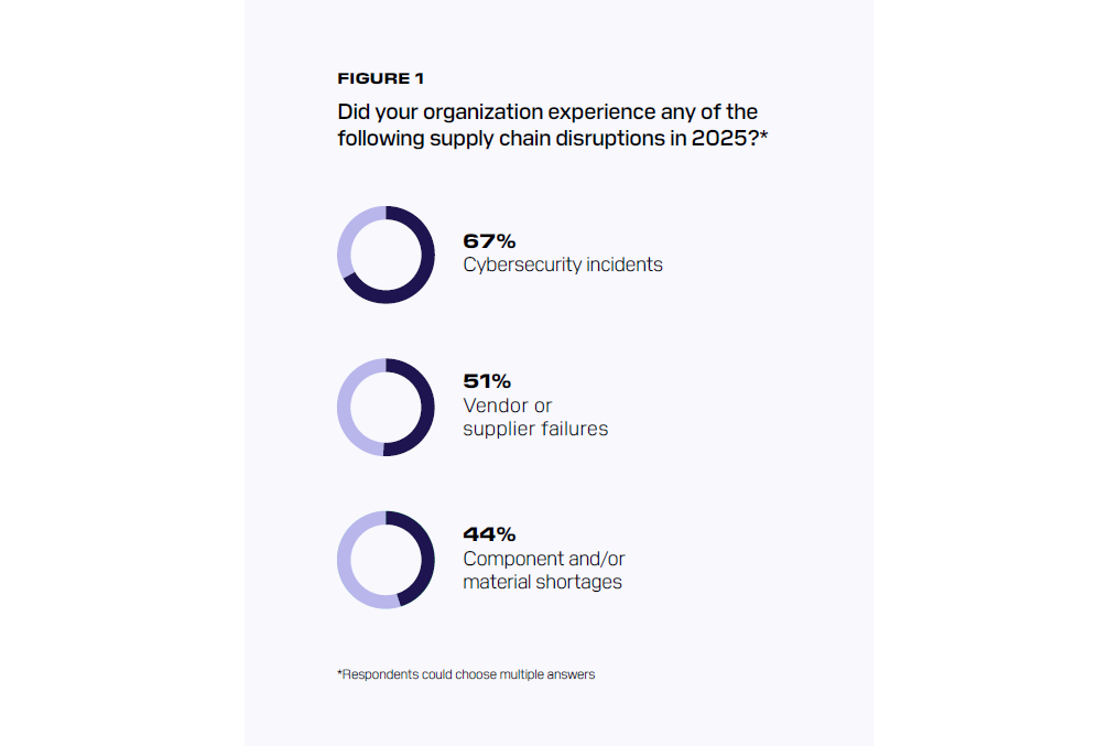 Image of three pie charts displaying survey data results