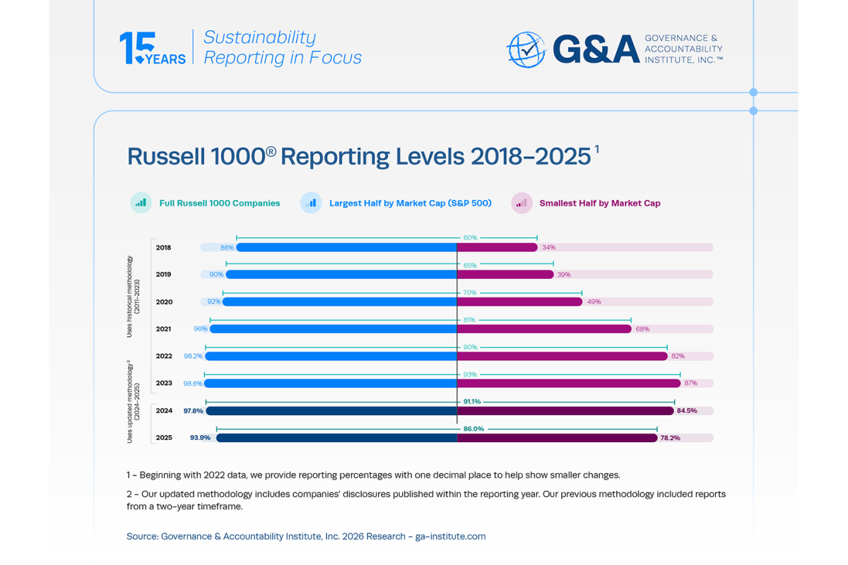 Russell 1000 Reporting Levels 2018-2025