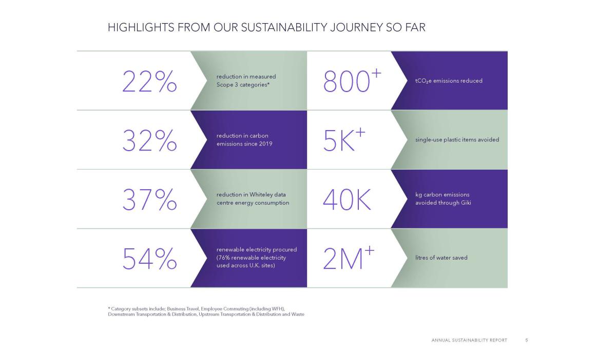Infographic: "HIGHLIGHTS FROM OUR SUSTAINABILITY JOURNEY SO FAR"