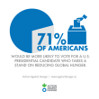 Hunger is predictable, preventable, and treatable. Still, one in 11 people suffer from hunger and nearly 40% of the world’s population don’t have access to a healthy diet.