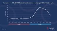 Chart showing increase in COVID-19 hospitalizations among children in the US