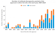 Graph showing number of antibody therapeutics granted a first approval in either the US or EU each year 1997-2021