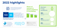 2022 Highlights. statistics about different programs from the report.