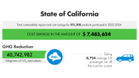 State of California impact results