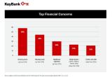 2026 KeyBank Financial Mobility Pulse Poll graph of Top Financial Concerns