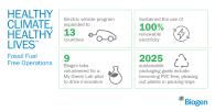 Healthy Climate Healthy Lives - Fossil fuel free operations graphic