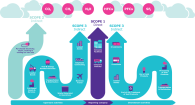 An infographic displays how various company activities directly or indirectly contribute to Scope 1, 2, and 3 emissions. 