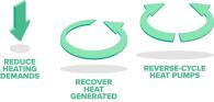 Info graphic, three arrows in different directions and "Reducing heating demand, recover heat generated, and reverse-cycle heat pumps"