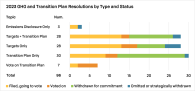 2023 GHG and Transition Plan Resolutions by Type and Status