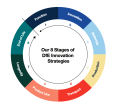 8 stages of innovation