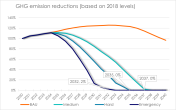 Global Climate Emissions chart