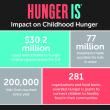 Hunger Is: Impact on Childhood Hunger.