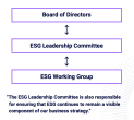 “The ESG Leadership Committee is also responsible for ensuring that ESG continues to remain a visible component of our business strategy.”