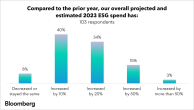 Graph of survey results for the question "our overall projected and estimated 2023 ESG spend has"