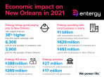 Economic impact on New Orleans in 2021