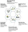 Info graphic: six symbols in hexagons and descriptions for the categories: Stabilizing power grids, electrification, prosumer/Flexumer, Sustainable operations, end-to-end transparency, and renewable energy production.