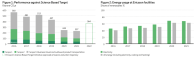 Two graph figures showing energy usage targets from 2016 to 2022. Both comparing reduction in CO2 emissions and percentage of new renewable energy usage.