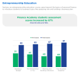 Info graphic, "Entrepreneurship Education" Finance academy students assessment scores increased by 67%.