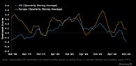 Info graphic Europe vs. US sustainable sentiment line graph