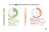 Of the 50 Benchmarked Companies