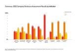 Summary 2022 Company Disclosures Assessment Results by Indicator 